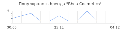 Популярность Rhea Cosmetics