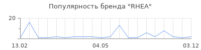 Популярность RHEA
