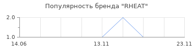 Популярность RHEAT