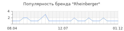 Популярность rheinberger