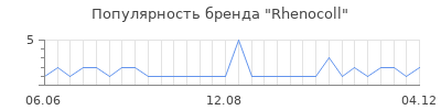 Популярность rhenocoll