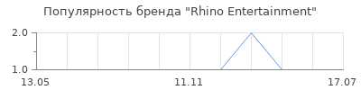 Популярность Rhino Entertainment