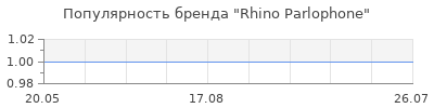 Популярность Rhino Parlophone