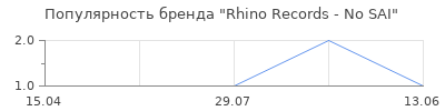 Популярность Rhino Records - No SAI