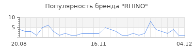 Популярность rhino