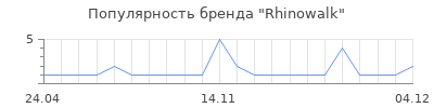 Популярность Rhinowalk