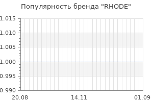 Популярность бренда rhode