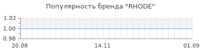 Популярность rhode