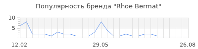 Популярность Rhoe Bermat