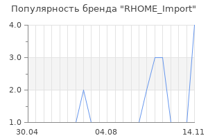 Популярность бренда RHOME_Import