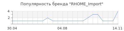 Популярность RHOME_Import
