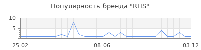 Популярность rhs