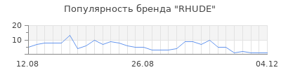 Популярность rhude