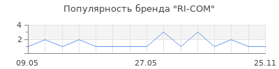 Популярность RI-COM