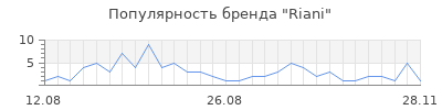 Популярность riani