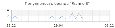 Популярность Rianne S