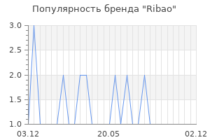Популярность бренда ribao