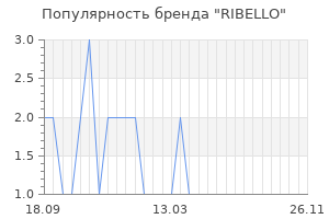 Популярность бренда ribello