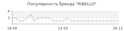 Популярность ribello