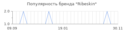 Популярность ribeskin