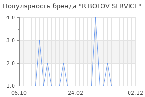 Популярность бренда ribolov service