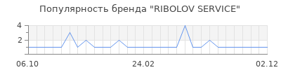 Популярность ribolov service