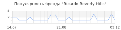 Популярность ricardo beverly hills