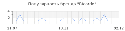Популярность ricardo