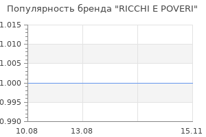 Популярность бренда RICCHI E POVERI