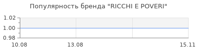 Популярность RICCHI E POVERI