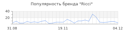 Популярность ricci