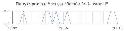 Популярность rich e professional
