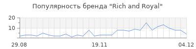 Популярность rich and royal