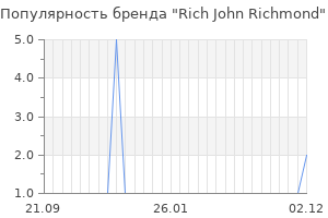 Популярность бренда rich john richmond