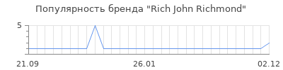 Популярность rich john richmond