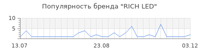 Популярность rich led
