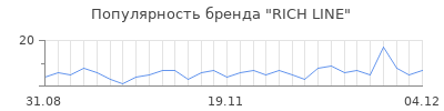 Популярность rich line