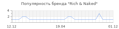 Популярность Rich & Naked