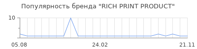 Популярность RICH PRINT PRODUCT