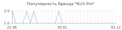 Популярность Rich Pro