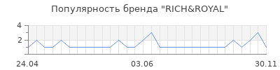 Популярность rich royal