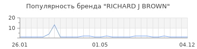Популярность richard j brown