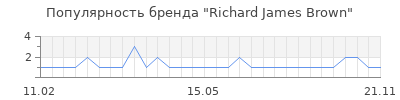Популярность richard james brown