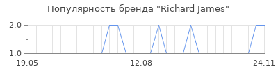 Популярность richard james