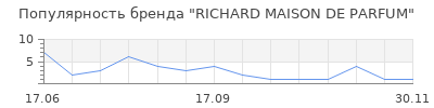 Популярность RICHARD MAISON DE PARFUM
