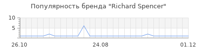 Популярность richard spencer