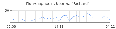 Популярность richard