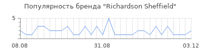 Популярность Richardson Sheffield