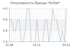 Популярность бренда Richet