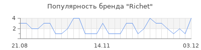 Популярность Richet